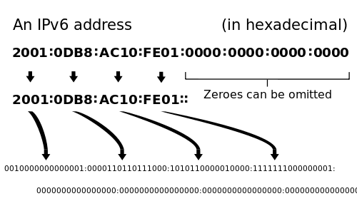 How to condense zeroes in IPv6
