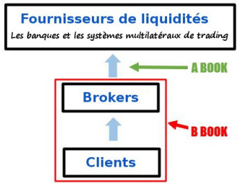 Qu Est Ce Que Le A Book Et Le B Book Des Brokers Forex - 