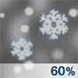 Snow Likely Chance for Measurable Precipitation 60%