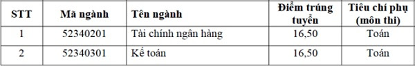 HV Ngân hàng, HV Nông nghiệp, ĐH Công đoàn công bố điểm chuẩn - 2