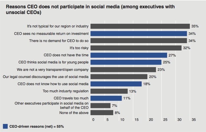 Top reasons CEOs give for not participating in social media.