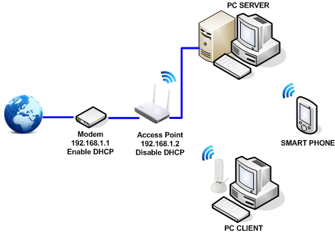 Wireless Access Point dan Fungsinya