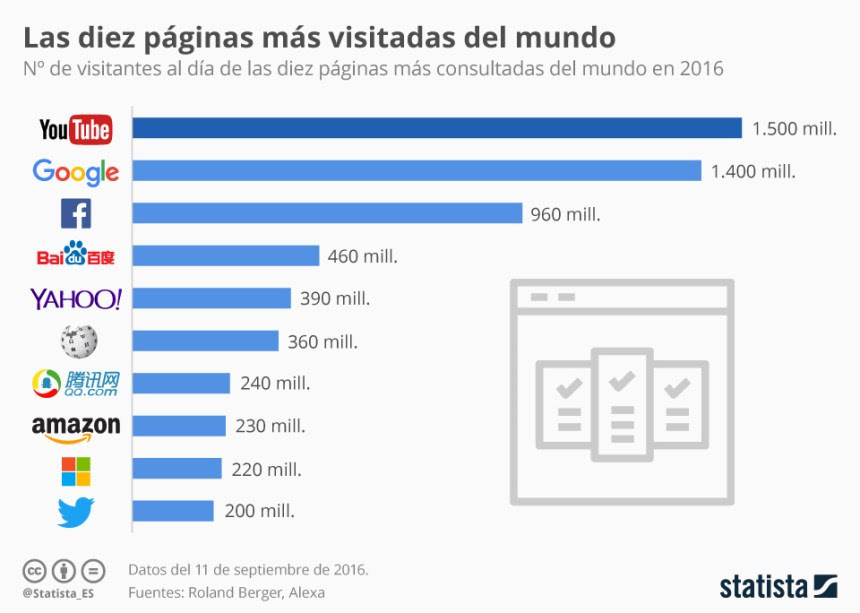 Top 10 webs más visitadas del mundo