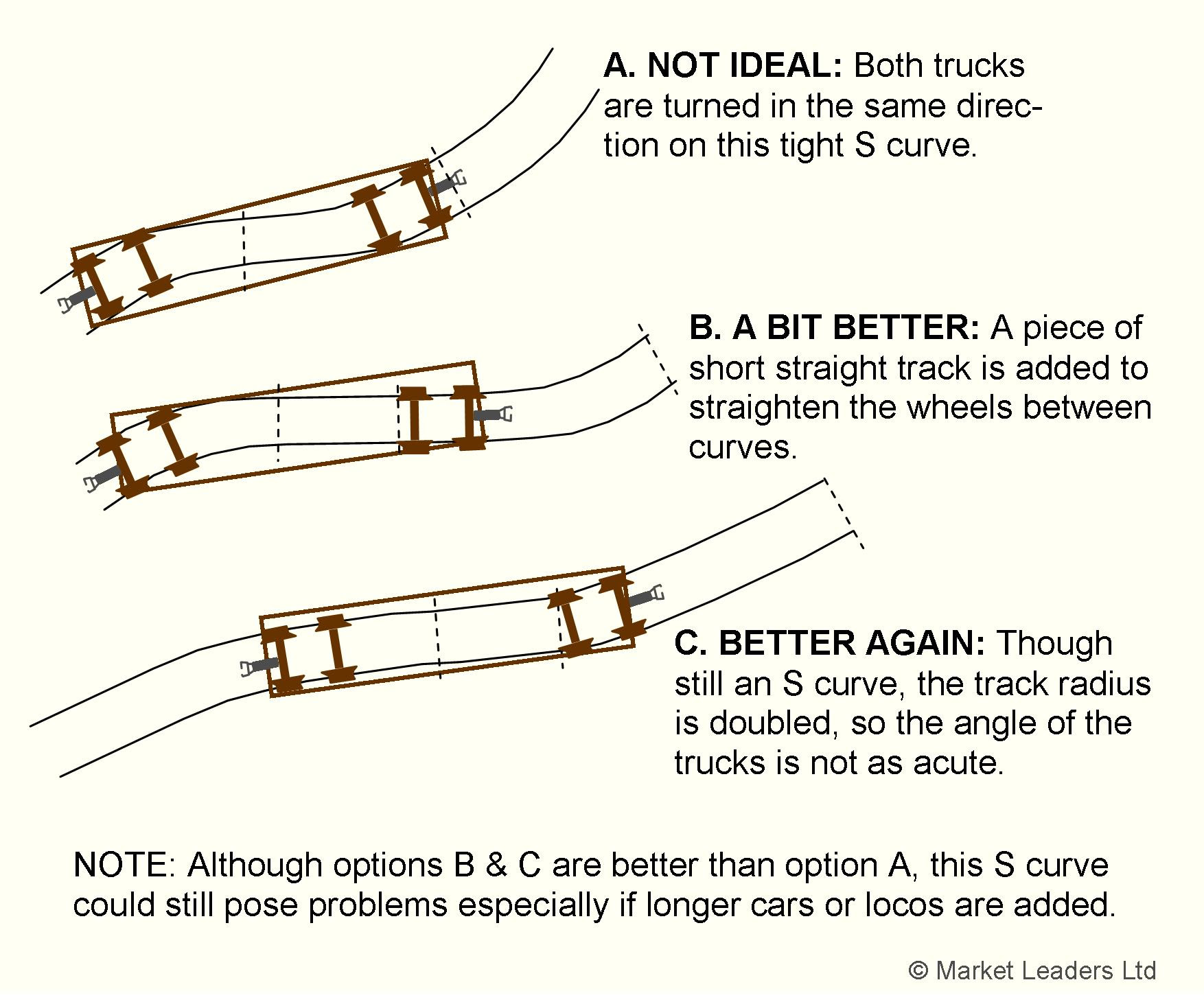 Problems With Model Railroad S Curves - Model Train Help