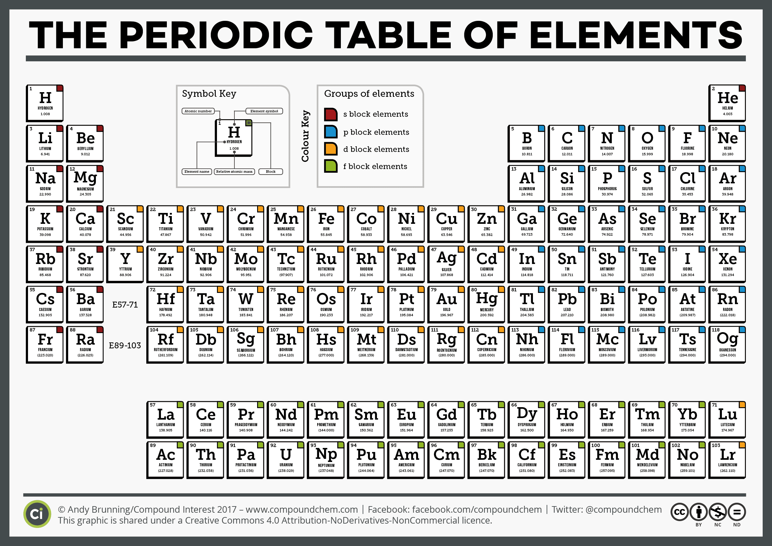 the complete periodic table of elements