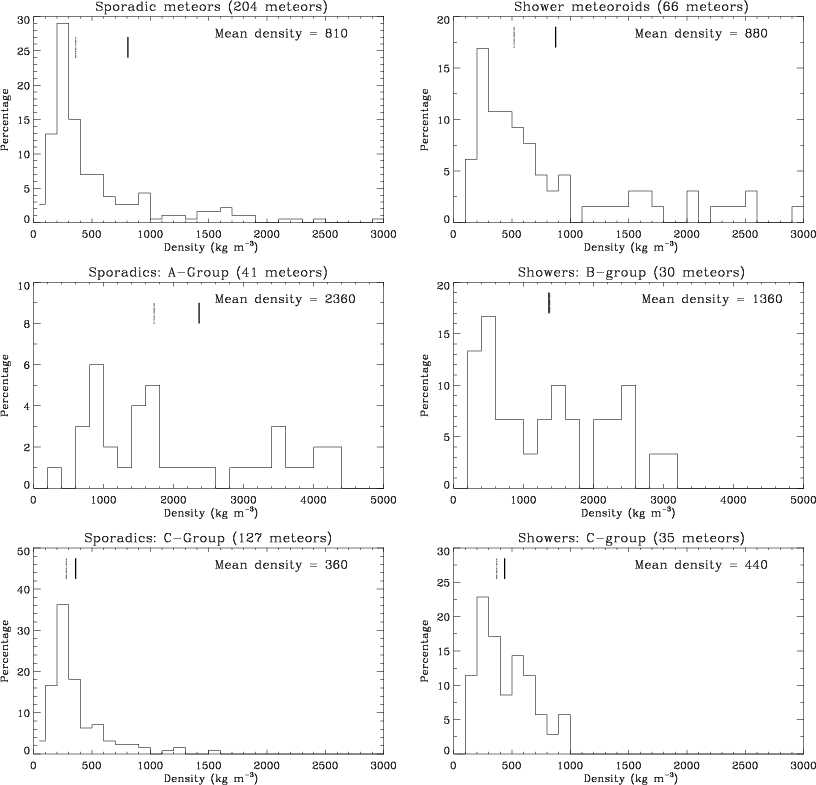 meteors meteoroids and meteorites. Figure 4: Meteoroid bulk