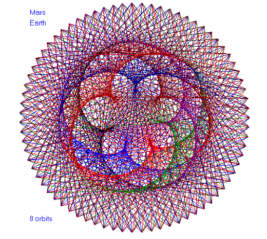 Άρης Γη ιερή γεωμετρία, ιερή γεωμετρία πλανήτες, πλανήτες κινήσεις ιερή γεωμετρία