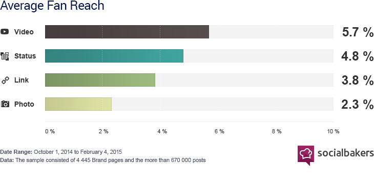 facebook video marketing statistics