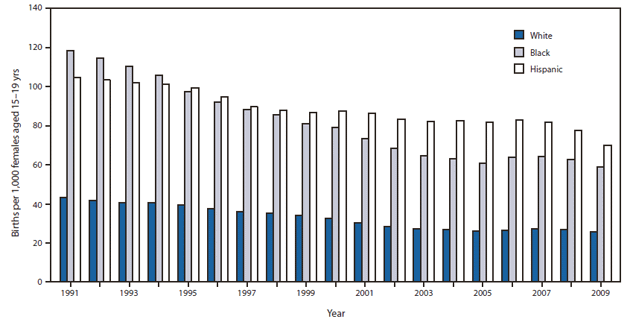 Statistics on teenage pregnancy globally