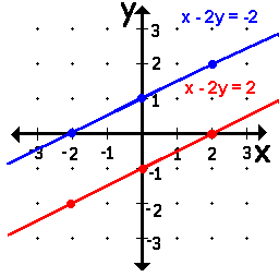 Solve Systems Of Linear Equations Mentally Or Graphically W Appropriate Vocabulary Possible Solutions