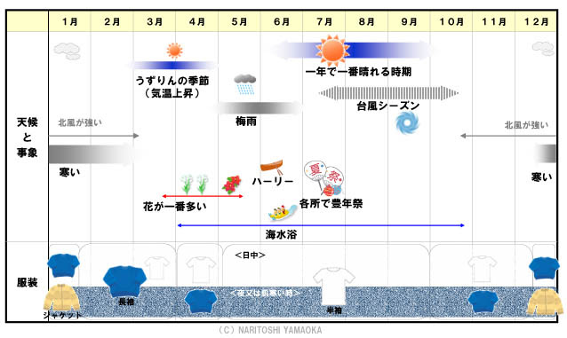 石垣島の気候 島の散歩