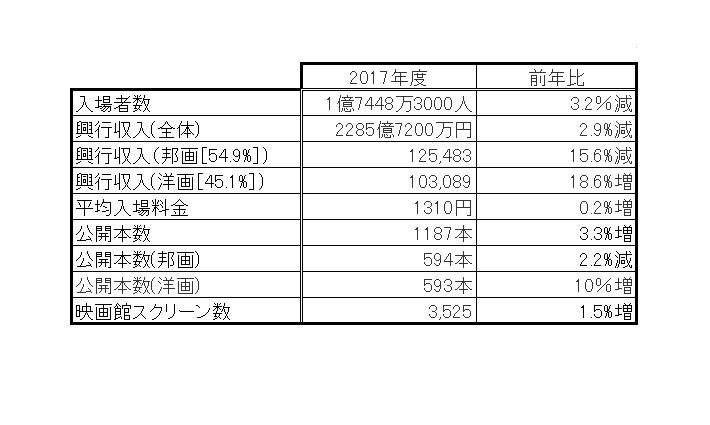 17年興行収入10億円超え邦画アニメは10本 トップは名探偵コナン アニメーションビジネス ジャーナル