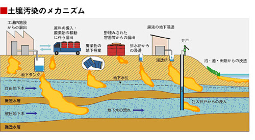 事業案内 土壌汚染調査 株式会社北和