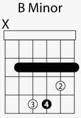 Learn A Shape For The B Minor Guitar Chord Learn A Shape For The B Minor Guitar Chord