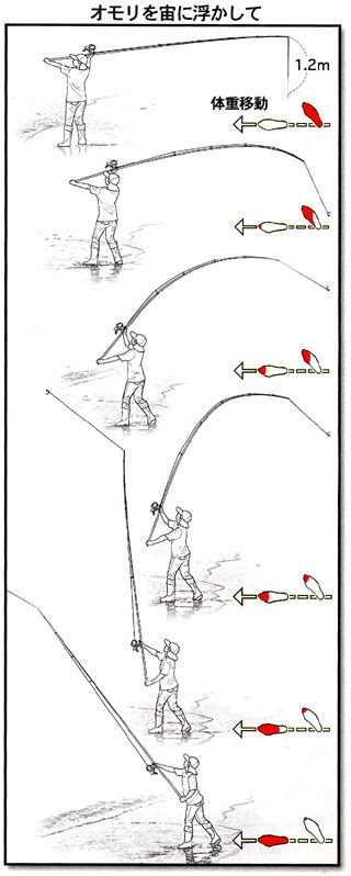投げ釣りの投げ方 サーフキャスティング タラシの長さ