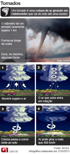Tornado (Foto: Editoria de Arte/G1)