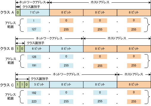It Shikaku Jp 技術要素 10 ネットワーク 1 ネットワーク方式 6 インターネット技術