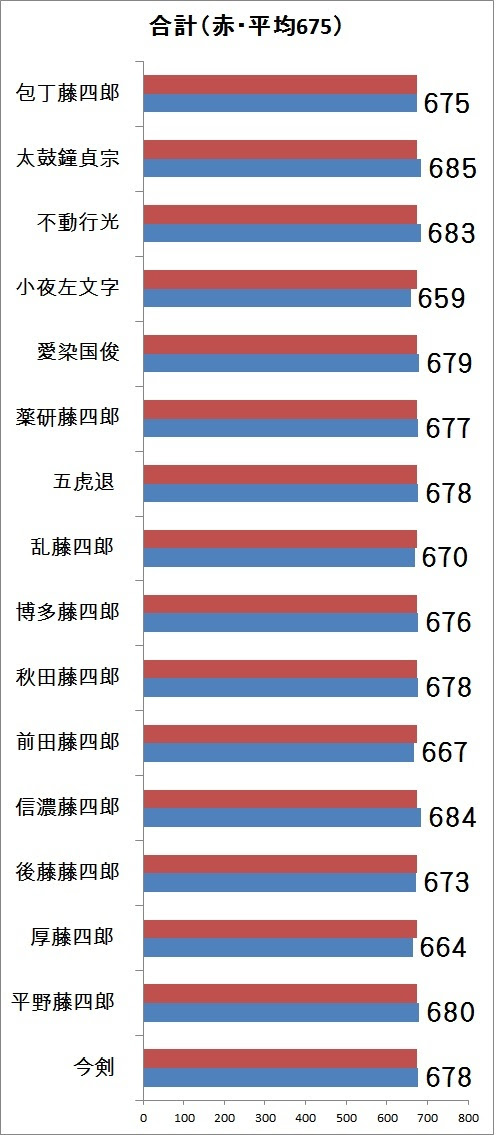 極短刀ステータス徹底比較 ランキング 刀剣乱舞 とうらぶ 最速攻略まとめ
