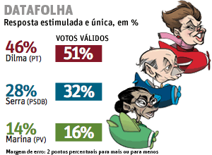 Vantagem de Dilma sobre a soma dos adversários cai a 2 pontos, diz Datafolha