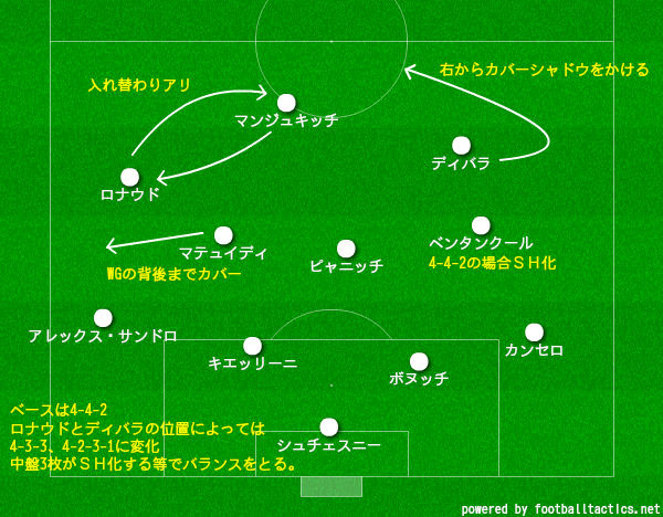 二刀流プレッシング アッレグリ ユベントスの守備戦術の分析 サッカー戦術分析ブログ 鳥の眼