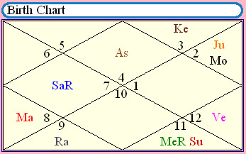 Indian astrology alphabet number