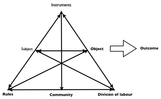 G8way Activity Theory