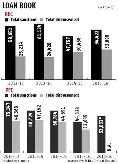 Power sector financing: PFC, REC might have to overhaul portfolio
