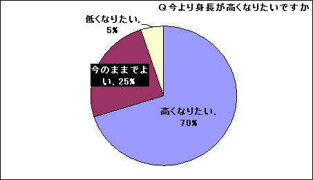 どうすればもっと身長を伸ばすことが出来るのか