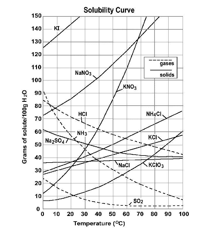 solubility rules table. Solubility Graph: GIF PDF