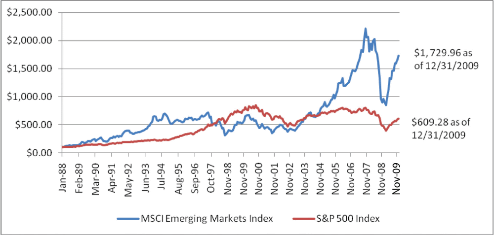 ¡Puaj! 50+  Verdades reales que no sabías antes sobre  S&P 500 Vs Msci World? Historische kurse, charts und zugehörige werte.