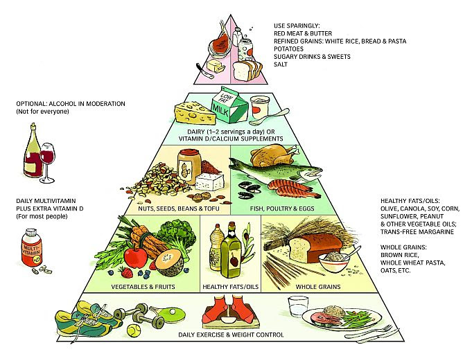 Good Eating Healthy Food Pyramid 681 x 511 · 77 kB · jpeg