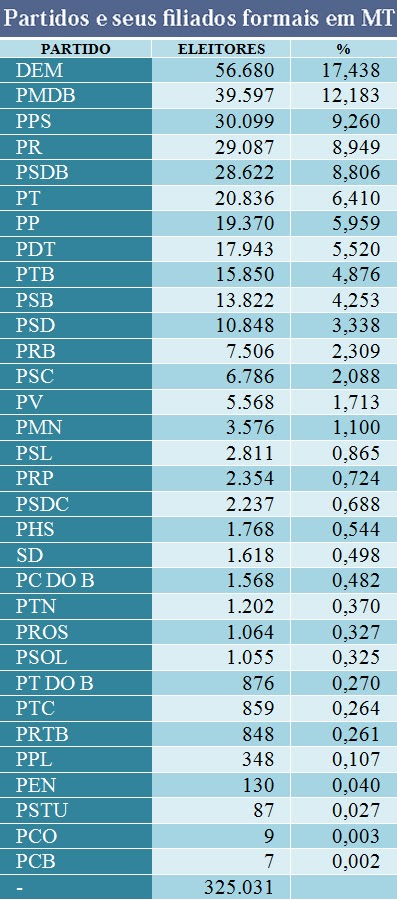 Com 56 mil, DEM reune mais filiados em MT; PSDB de Taques é 5º - veja os números