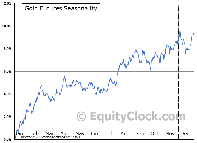 symbol futures gold Chart Futures Gold Seasonal (GC)