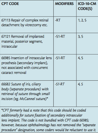 Retina Today - Updates for Retina Coding: 2016 (January/February 2016)