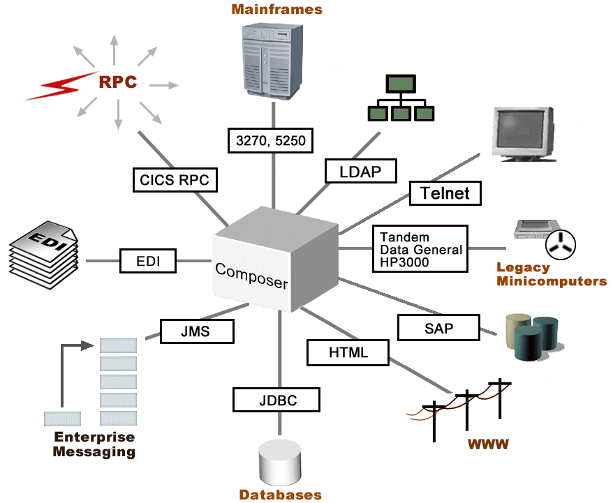 Welcome to LDAP Connect for exteNd Composer