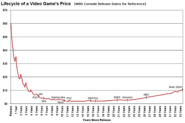 lifecycle of video game prices with consoles