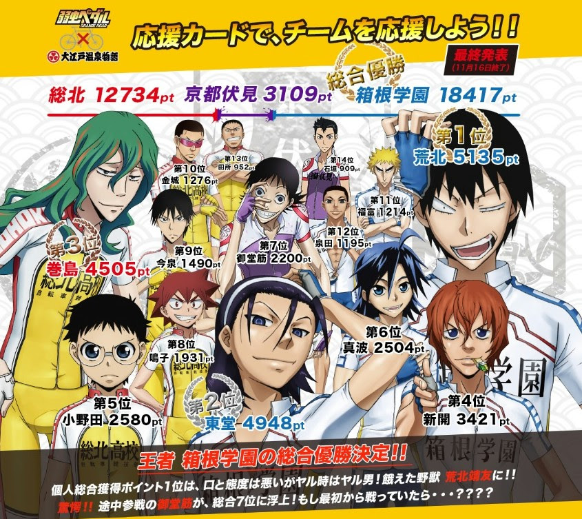 弱虫ペダル人気投票 ２つとも１位だったのはやはり荒北さん ラララ言えるかな