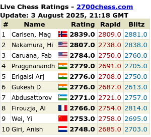 2700chess.com for more details and full list