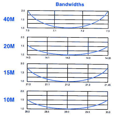 Roof Mount  Antenna on With Or Without Radials Roof Or Tower Mount With Radials Vertical
