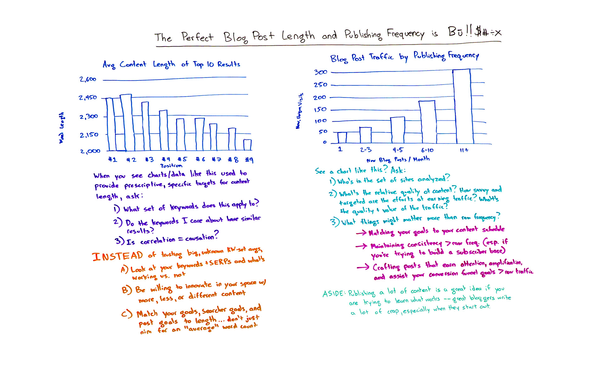 the perfect blog post length and frequency