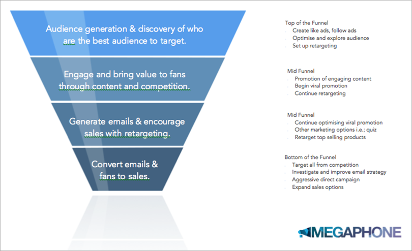 funnel strategy for drive sales from Facebook