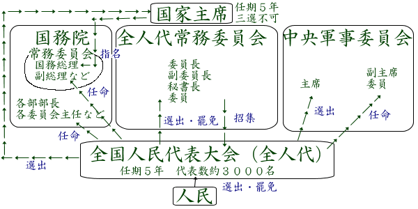 これが中国の政治システムだ