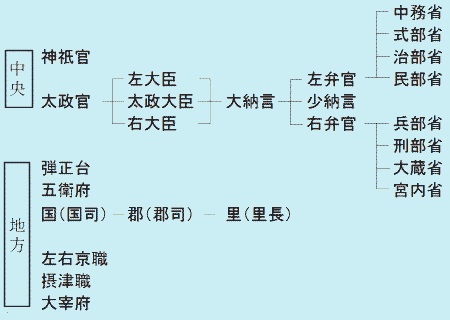 大宝律令 たいほうりつりょう やさしい歴史学習