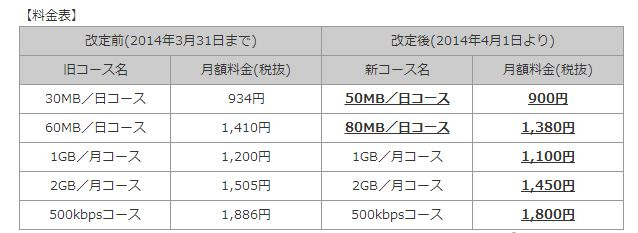 Nttコミュニケーションズ Ocn モバイル One の全コースを4月1日より値下げ 050 Plus とのセット割も提供 Juggly Cn