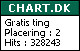 Chart.dk