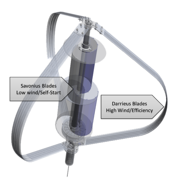 Hi-VAWT - Features and Benefits of DS VAWT