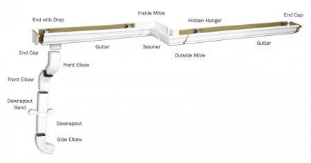 Gutters Calculator: Instantly Estimate The Cost of Gutters