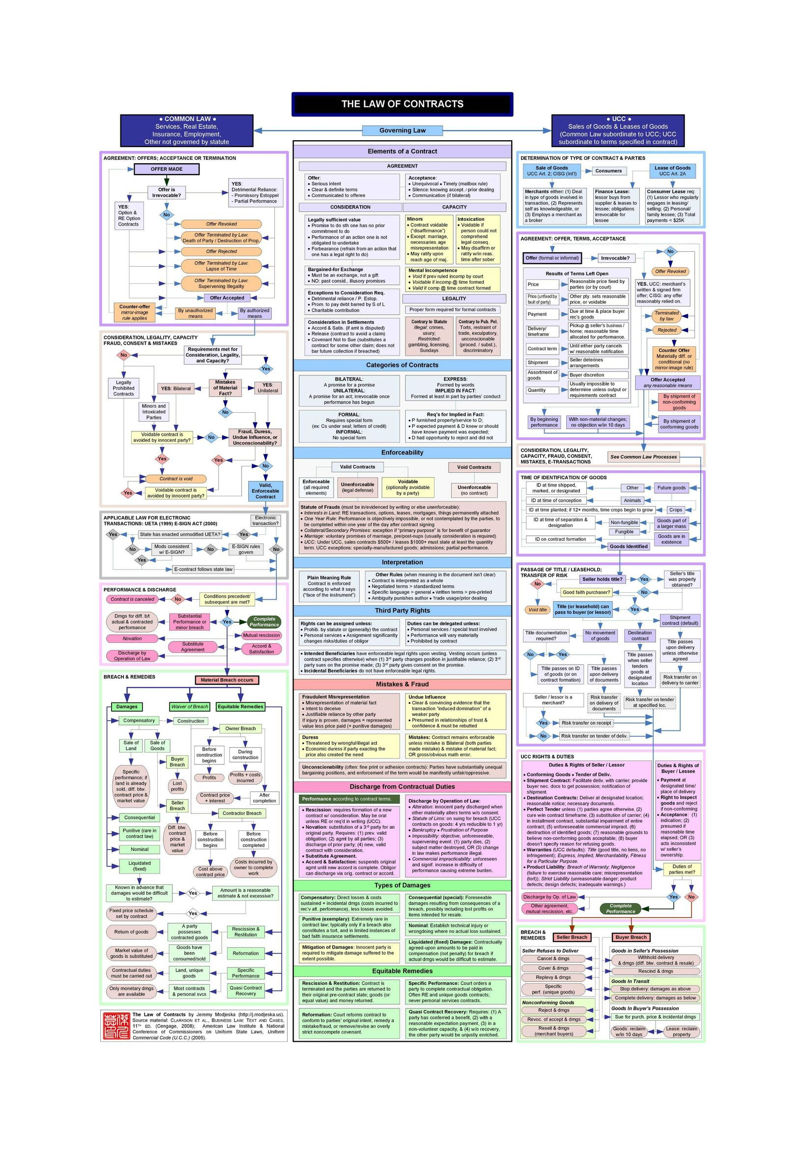 Does this contracts flow chart look ok for bar prep Does this contracts flow chart look ok for bar prep