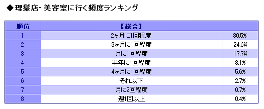 意外と気になる 髪を切る頻度 Oricon News