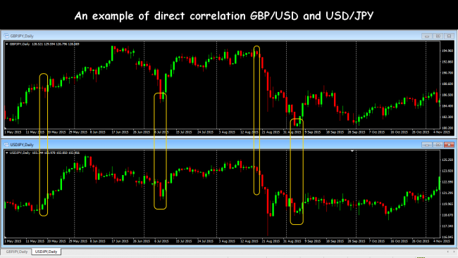 Forex Correlation Or How To Trade Ideal Relationship Dewinforex - 